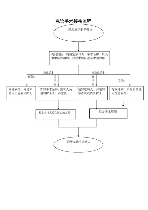 手术流程