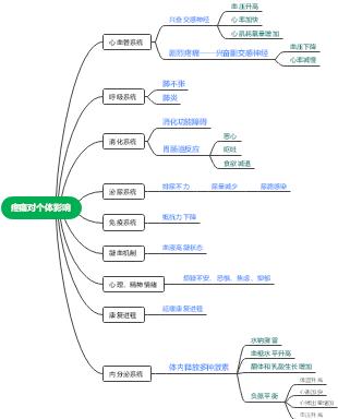 疼痛影响