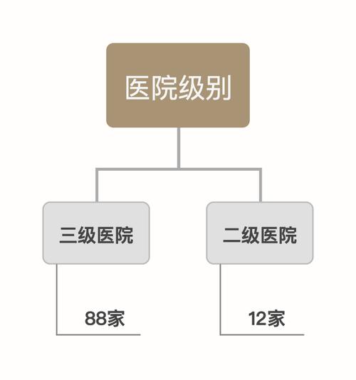 医院等级影响