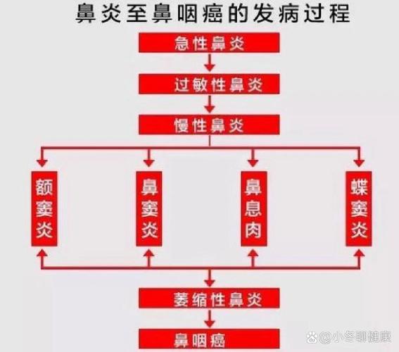 长期不治疗后果