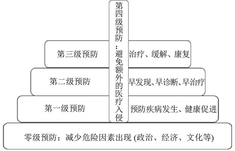 预防与诊断