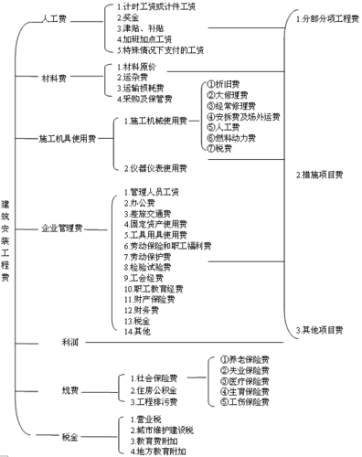 费用构成