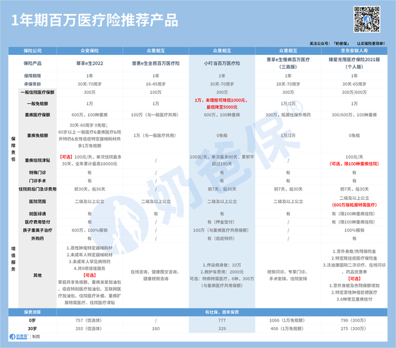 医疗费用差异